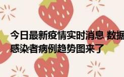 今日最新疫情实时消息 数据公布，郑州8天新增确诊和无证感染者病例趋势图来了