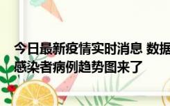 今日最新疫情实时消息 数据公布，郑州8天新增确诊和无证感染者病例趋势图来了