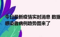 今日最新疫情实时消息 数据公布，郑州8天新增确诊和无证感染者病例趋势图来了