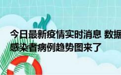 今日最新疫情实时消息 数据公布，郑州8天新增确诊和无证感染者病例趋势图来了