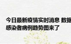 今日最新疫情实时消息 数据公布，郑州8天新增确诊和无证感染者病例趋势图来了