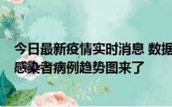 今日最新疫情实时消息 数据公布，郑州8天新增确诊和无证感染者病例趋势图来了