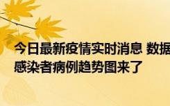 今日最新疫情实时消息 数据公布，郑州8天新增确诊和无证感染者病例趋势图来了