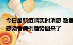 今日最新疫情实时消息 数据公布，郑州8天新增确诊和无证感染者病例趋势图来了