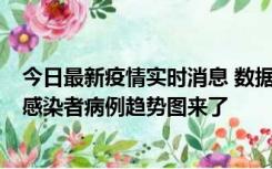 今日最新疫情实时消息 数据公布，郑州8天新增确诊和无证感染者病例趋势图来了