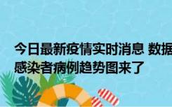 今日最新疫情实时消息 数据公布，郑州8天新增确诊和无证感染者病例趋势图来了