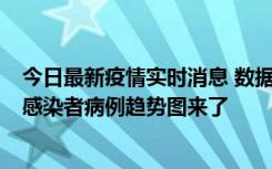 今日最新疫情实时消息 数据公布，郑州8天新增确诊和无证感染者病例趋势图来了