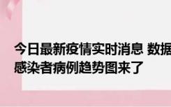 今日最新疫情实时消息 数据公布，郑州8天新增确诊和无证感染者病例趋势图来了