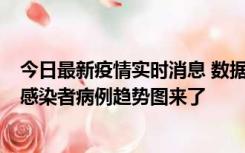 今日最新疫情实时消息 数据公布，郑州8天新增确诊和无证感染者病例趋势图来了