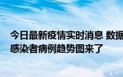 今日最新疫情实时消息 数据公布，郑州8天新增确诊和无证感染者病例趋势图来了