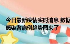 今日最新疫情实时消息 数据公布，郑州8天新增确诊和无证感染者病例趋势图来了