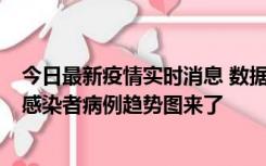 今日最新疫情实时消息 数据公布，郑州8天新增确诊和无证感染者病例趋势图来了