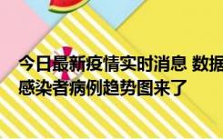 今日最新疫情实时消息 数据公布，郑州8天新增确诊和无证感染者病例趋势图来了