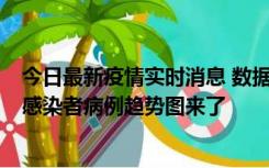 今日最新疫情实时消息 数据公布，郑州8天新增确诊和无证感染者病例趋势图来了