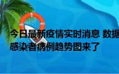 今日最新疫情实时消息 数据公布，郑州8天新增确诊和无证感染者病例趋势图来了