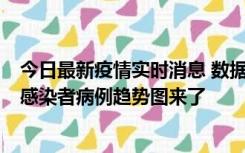 今日最新疫情实时消息 数据公布，郑州8天新增确诊和无证感染者病例趋势图来了