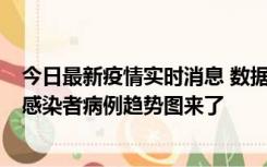 今日最新疫情实时消息 数据公布，郑州8天新增确诊和无证感染者病例趋势图来了