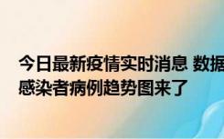 今日最新疫情实时消息 数据公布，郑州8天新增确诊和无证感染者病例趋势图来了