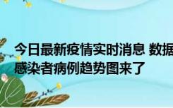 今日最新疫情实时消息 数据公布，郑州8天新增确诊和无证感染者病例趋势图来了