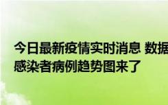 今日最新疫情实时消息 数据公布，郑州8天新增确诊和无证感染者病例趋势图来了