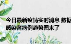 今日最新疫情实时消息 数据公布，郑州8天新增确诊和无证感染者病例趋势图来了