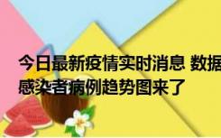 今日最新疫情实时消息 数据公布，郑州8天新增确诊和无证感染者病例趋势图来了