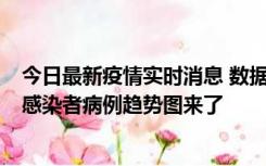 今日最新疫情实时消息 数据公布，郑州8天新增确诊和无证感染者病例趋势图来了