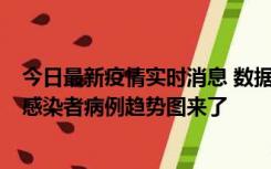 今日最新疫情实时消息 数据公布，郑州8天新增确诊和无证感染者病例趋势图来了