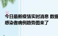 今日最新疫情实时消息 数据公布，郑州8天新增确诊和无证感染者病例趋势图来了