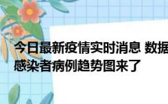 今日最新疫情实时消息 数据公布，郑州8天新增确诊和无证感染者病例趋势图来了