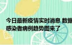 今日最新疫情实时消息 数据公布，郑州8天新增确诊和无证感染者病例趋势图来了