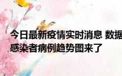 今日最新疫情实时消息 数据公布，郑州8天新增确诊和无证感染者病例趋势图来了