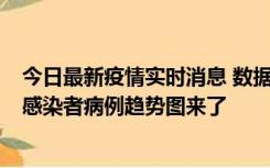 今日最新疫情实时消息 数据公布，郑州8天新增确诊和无证感染者病例趋势图来了