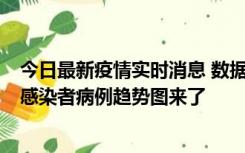 今日最新疫情实时消息 数据公布，郑州8天新增确诊和无证感染者病例趋势图来了