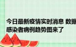 今日最新疫情实时消息 数据公布，郑州8天新增确诊和无证感染者病例趋势图来了