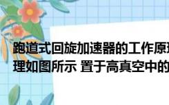 跑道式回旋加速器的工作原理如图所（回旋加速器的工作原理如图所示 置于高真空中的D形金属盒 半）