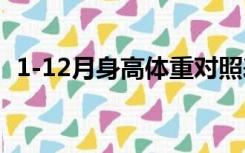 1-12月身高体重对照表（新生儿体重标准）